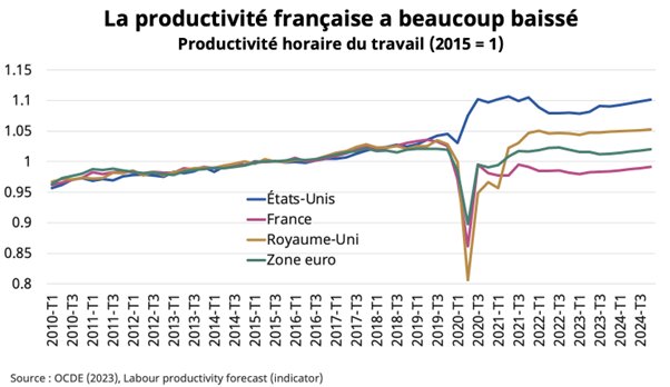 Evolution de la productivité depuis 2010 - © Indeed
