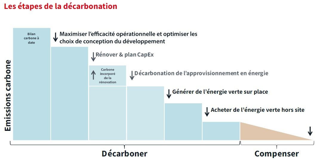 Les étapes de la décarbonation des bâtiments - © JLL