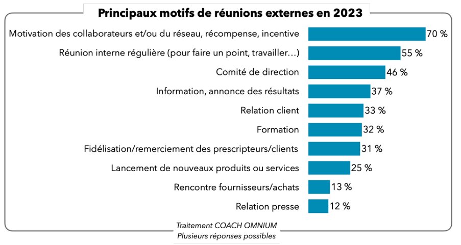 Les motifs de MICE en 2023 - © Coach Omnium / Groupe 1001 Salles