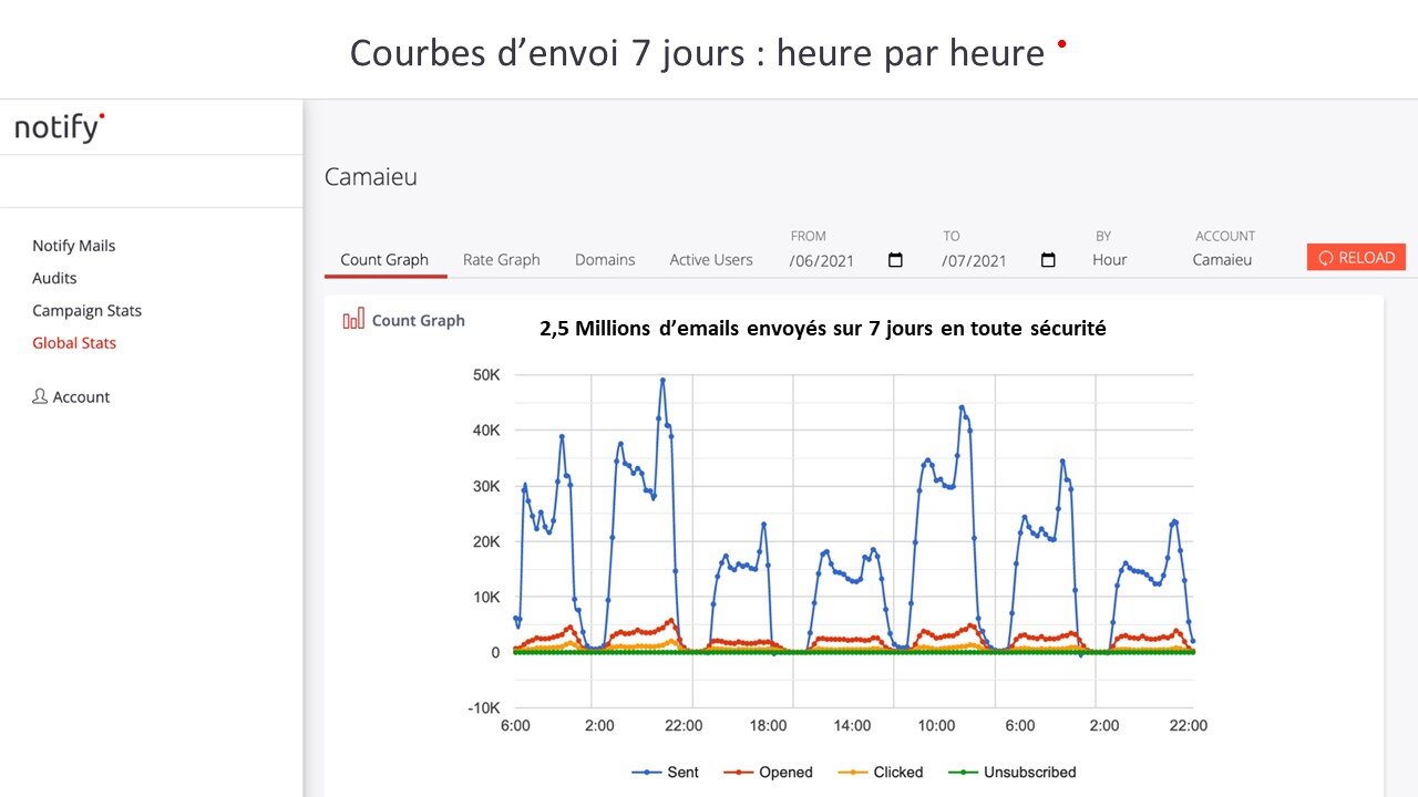 Courbe d’envoi des emails sur 7 jours de la campagne Camaieu. - © D.R.