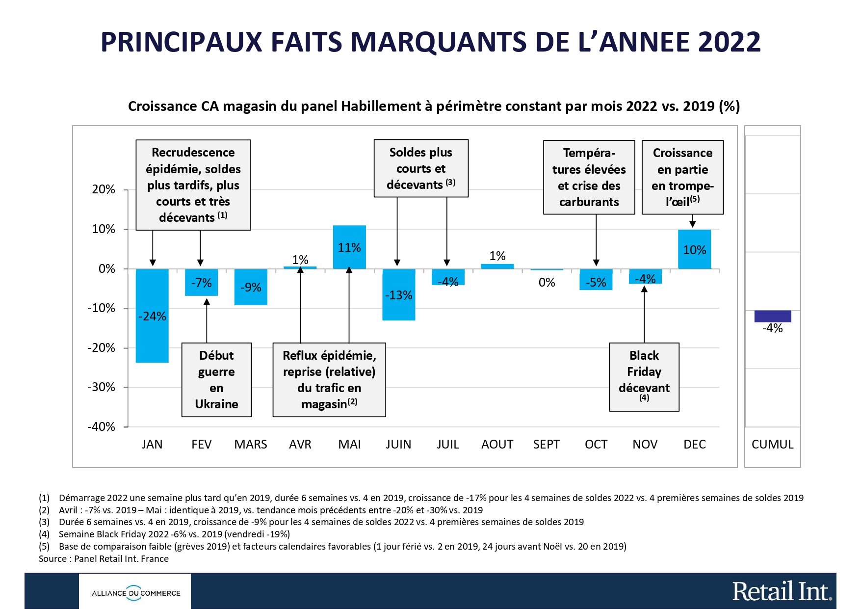 La mode a dû faire face en 2022 à de multiples facteurs qui ont perturbé la consommation. - © Alliance du Commerce / Retail Int.