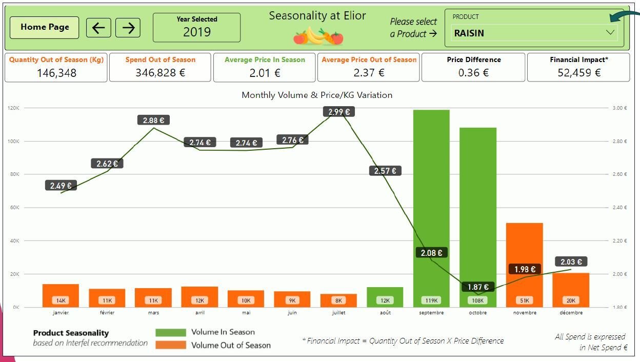Le tableau de bord saisonnalité affiche clairement les surcoûts liés à la consommation de produits hors saison - © D.R.