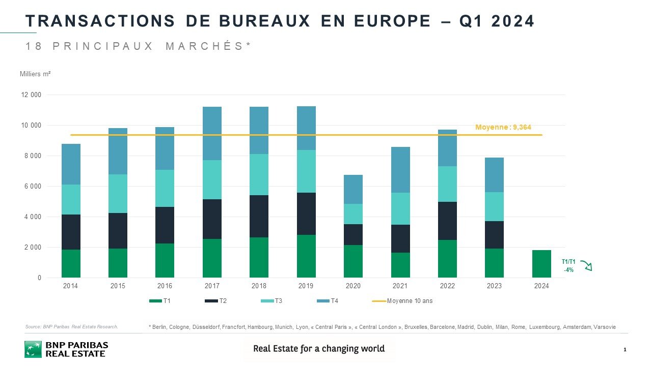 Volumes placés en immobilier de bureau en Europe au 1T 2024 - © BNP Paribas Real Estate