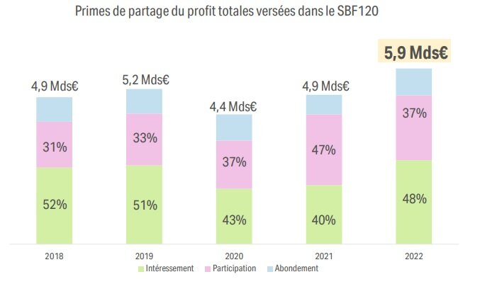 Primes de partage du profit totales versées dans le SBF120 - © Eres