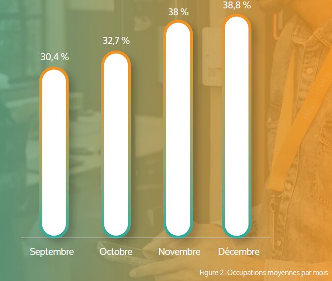 Occupations moyennes des bureaux par mois selon les données de Measuremen - © Measuremen