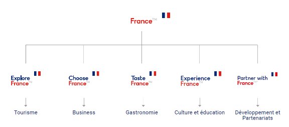 L’architecture de la marque France - © Article Linkedin - Michael Nathan