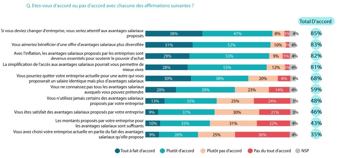 Les opinions en matière d’avantages salariaux - © OpinionWay