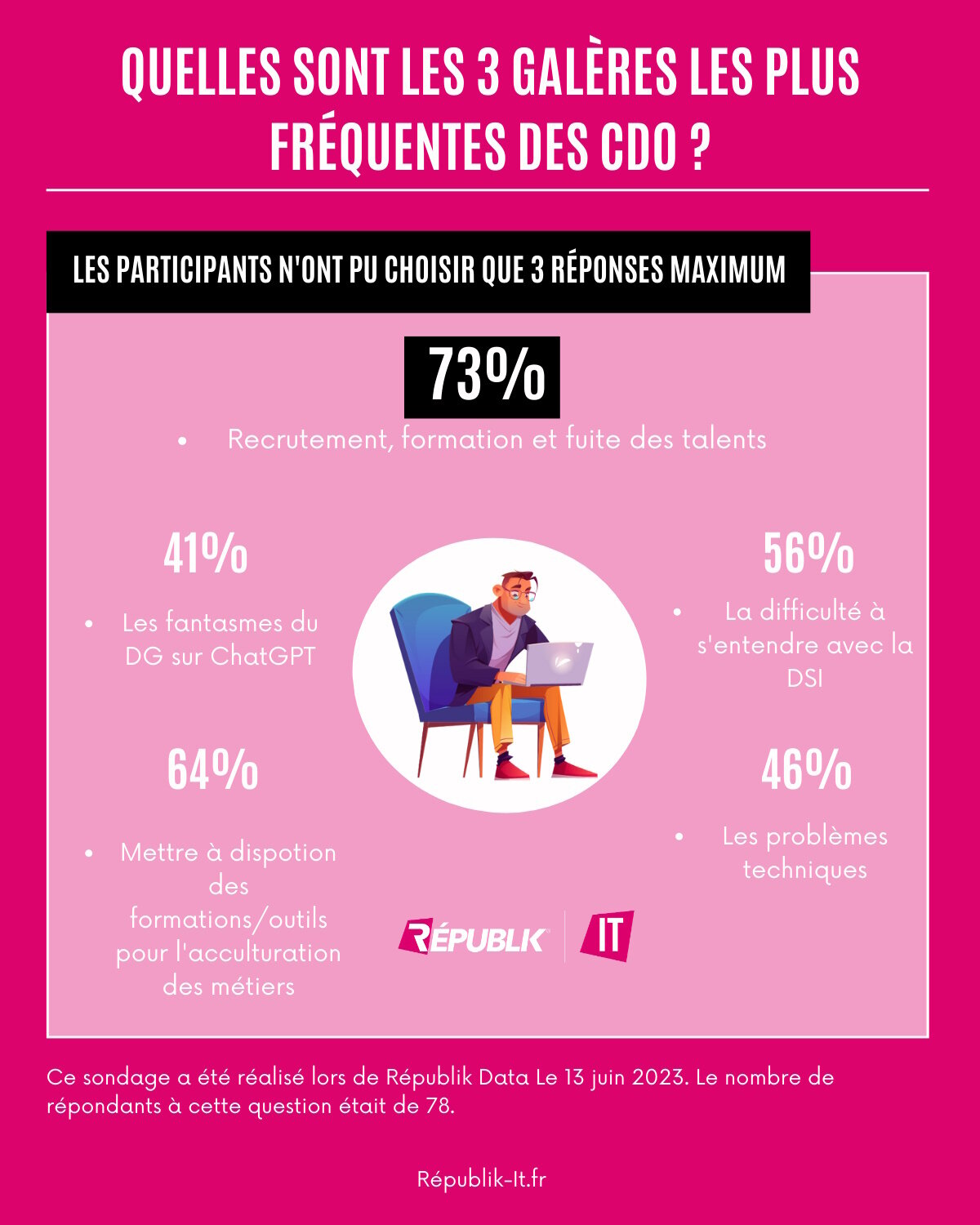 Les galères du CDO : 73 % se plaignent des difficultés de recrutements - © Républik IT
