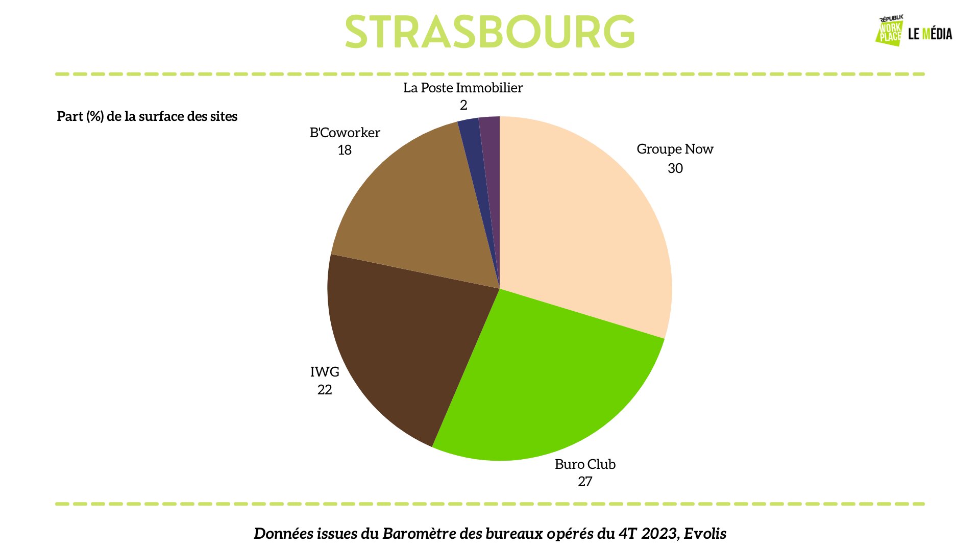 Répartition des opérateurs de bureaux flexibles à Strasbourg - © Républik Workplace Le Média