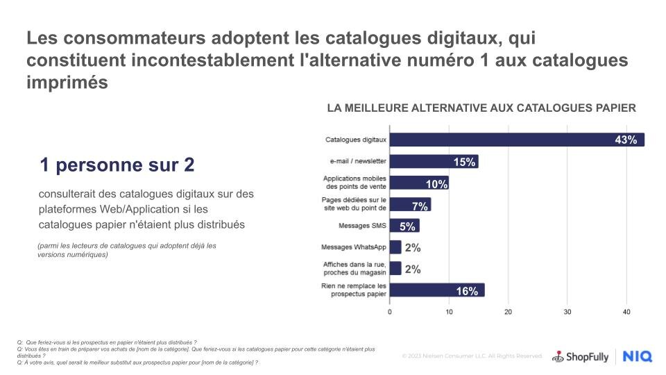 Le digital s’installe dans le quotidien des consommateurs. - © ShopFully