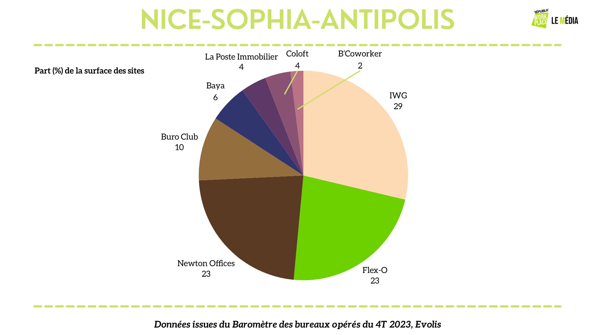 Répartition des opérateurs de bureaux flexibles à Nice-Sophia-Antipolis - © Républik Workplace Le Média