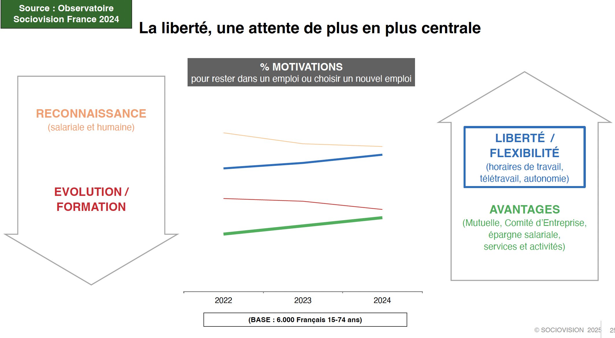 La liberté et la flexibilité deviennent des critères majeurs pour choisir ou rester dans un emploi. - © Sociovision / Actineo