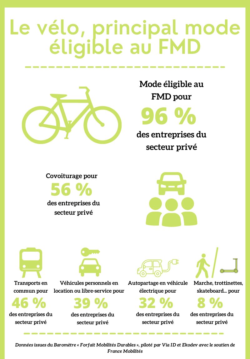 Le vélo, principal mode éligible au FMD - © Républik Workplace