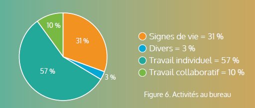Activités au bureau d’après les data de Measuremen - © Measuremen