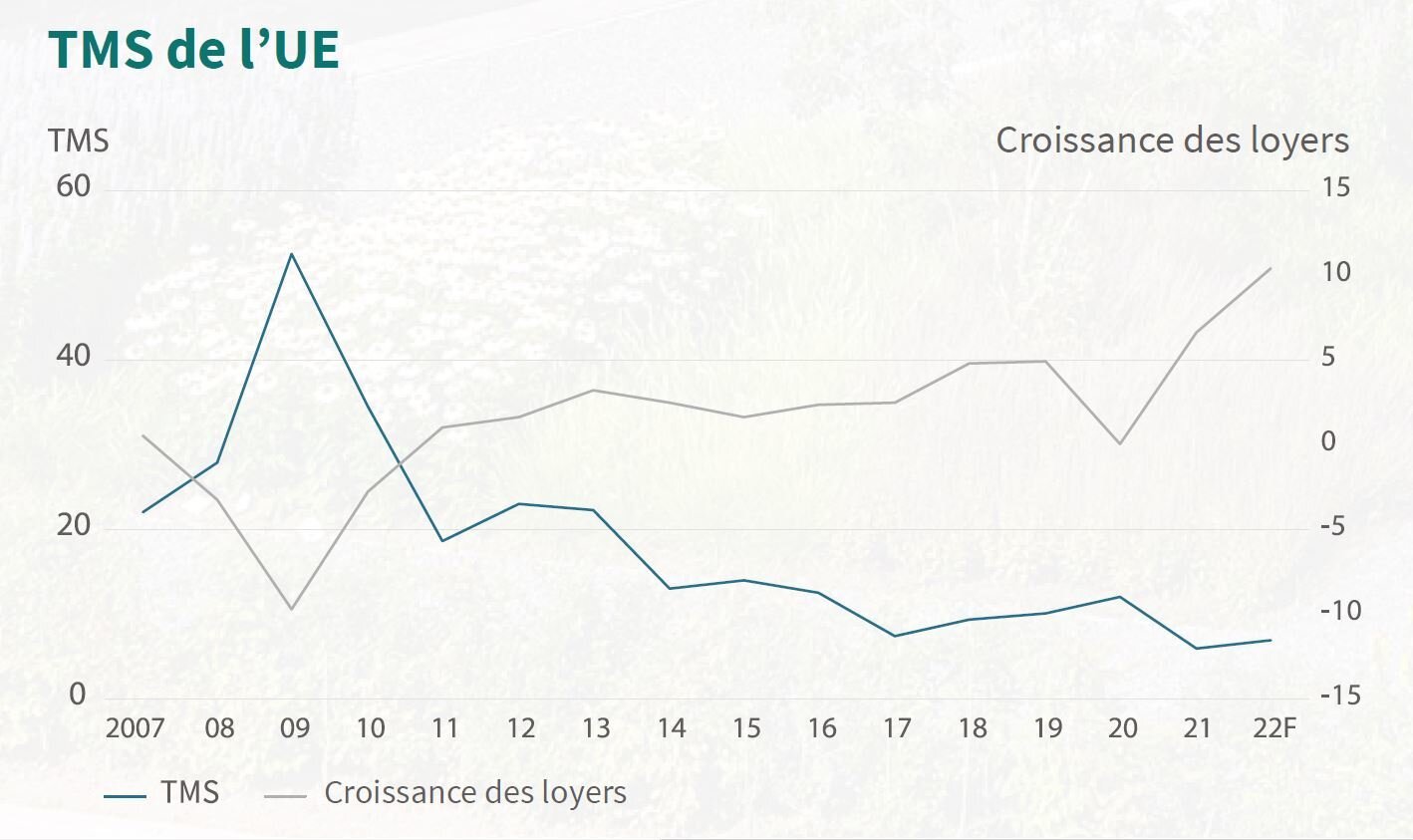 Des loyers au plus haut, un délai d’absorption plus court que jamais et un taux de vacance au plus bas, telle est l’équation du marché de l’immobilier logistique. - © D.R.
