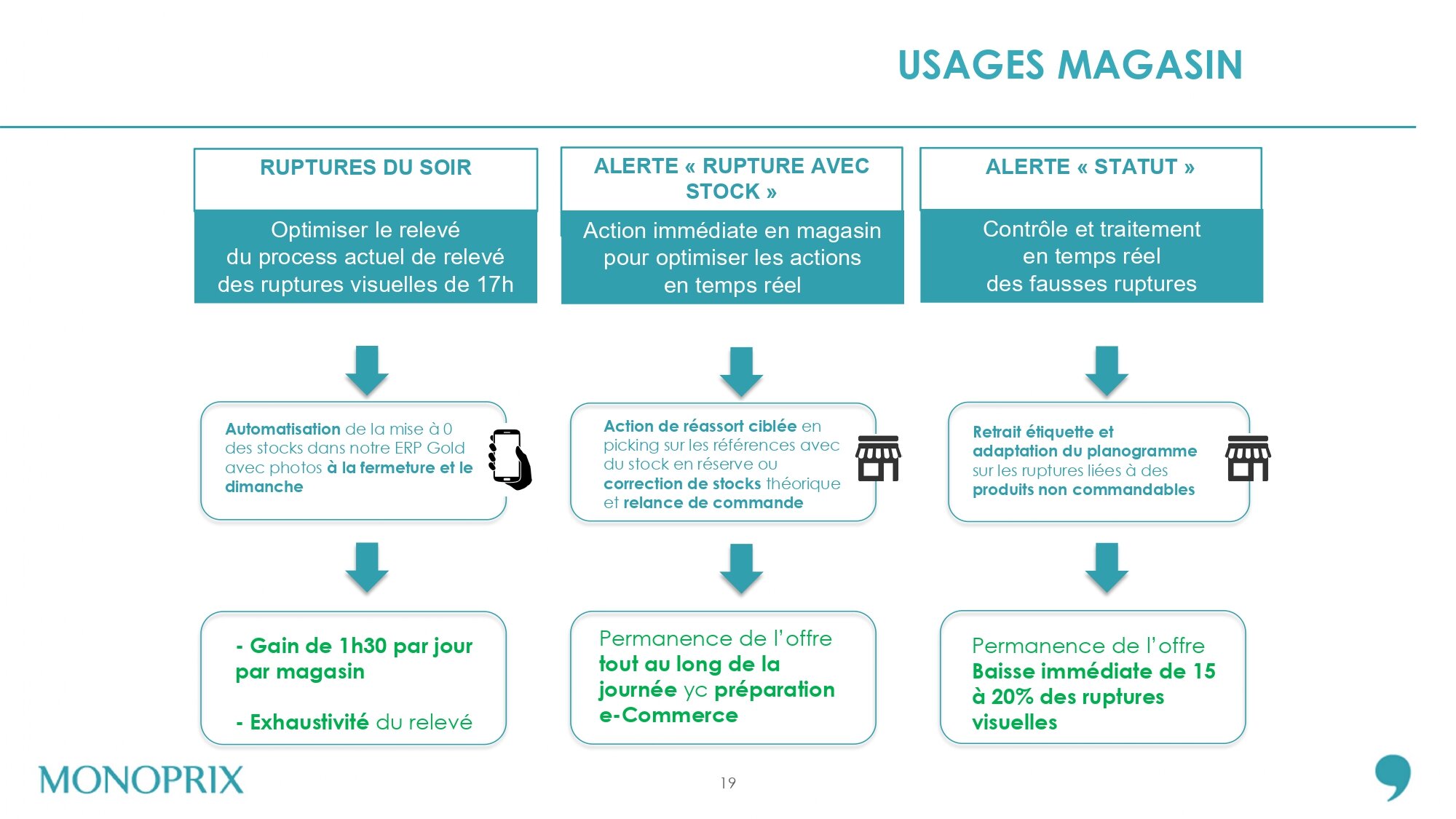 Les usages développés avec la solution Captana. - © Monoprix
