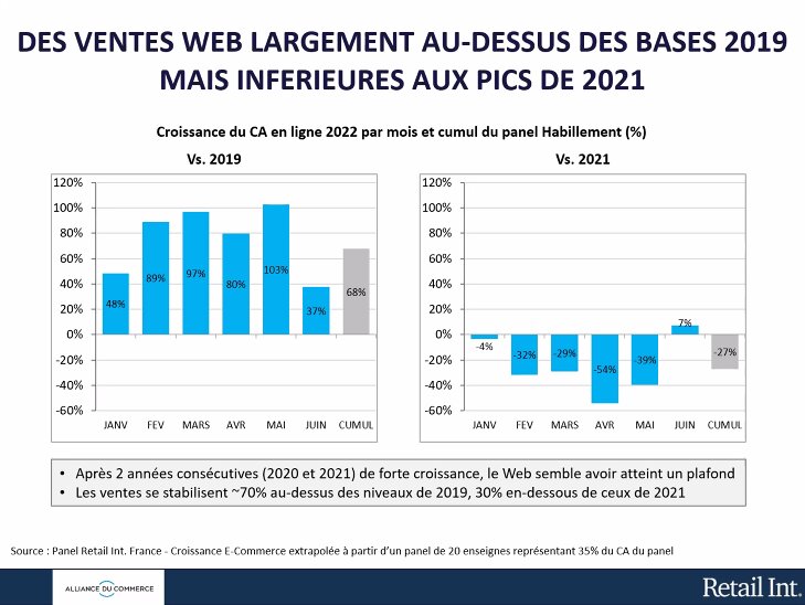 Les ventes restent fortes mais pas autant qu’en 2021. - © Alliance du commerce