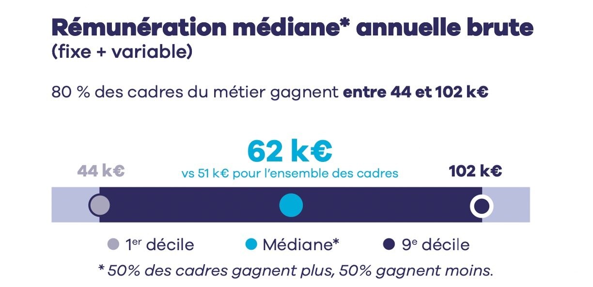 En 2022, 80 % des acheteurs touchaient entre 44 000 euros et 102 000 euros, part de variable comprise - © D.R.