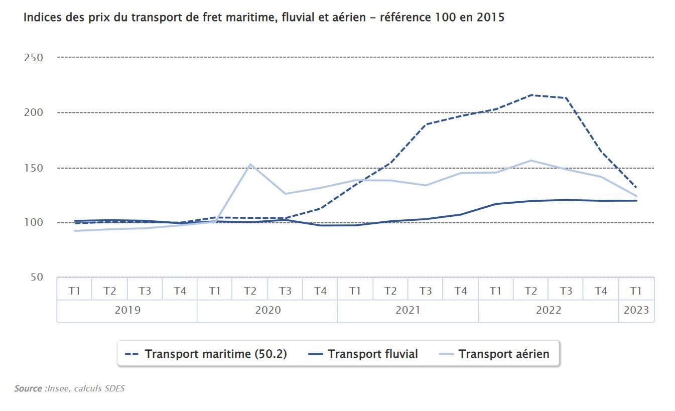 Indices des prix du transport maritime et fluvial - © D.R.