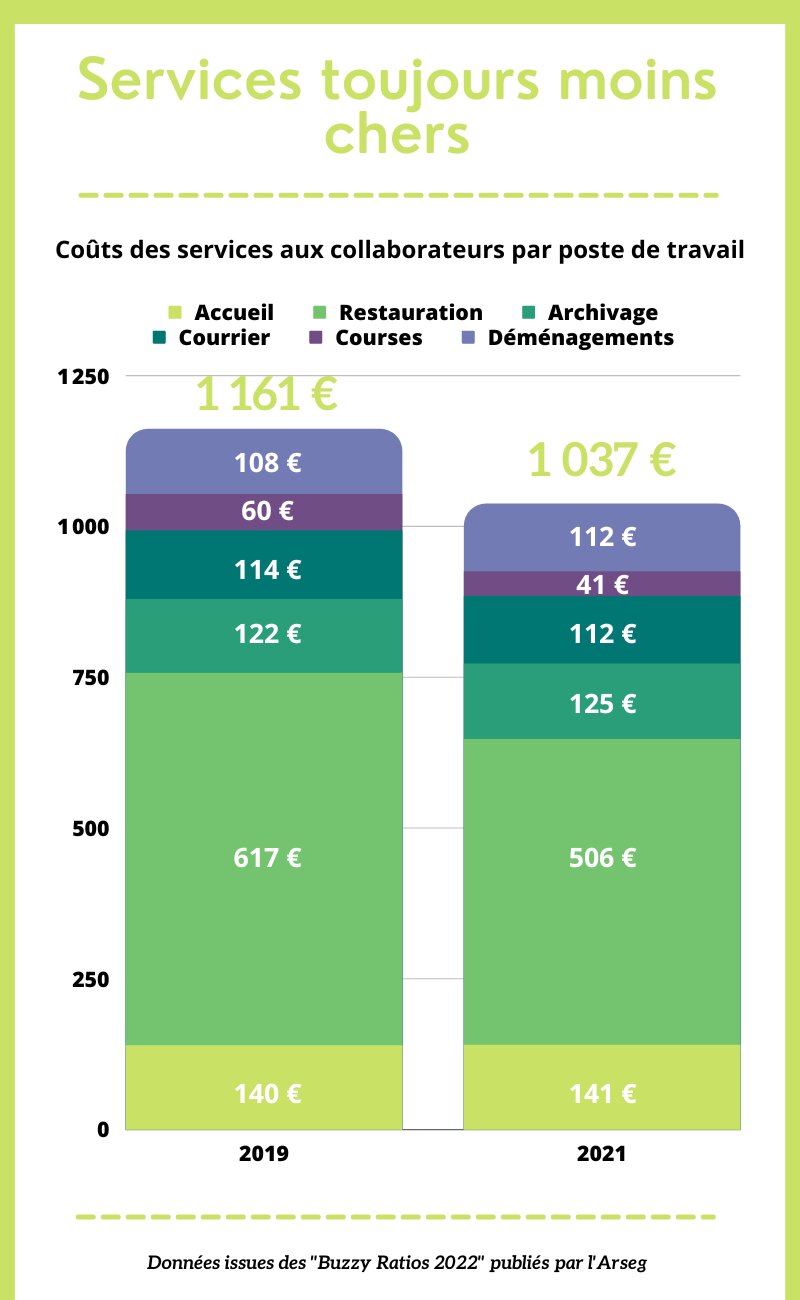 Services toujours moins chers - © Républik Workplace