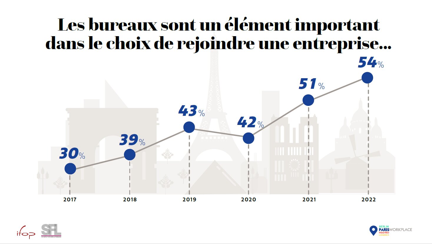 Evolution de l’importance du bureau pour choisir une entreprise - © SFL/Ifop