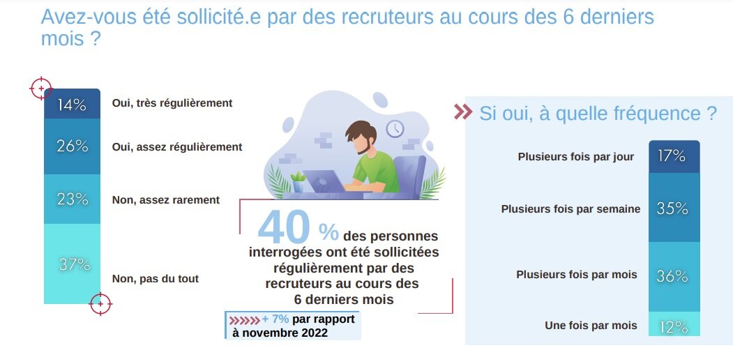 Enquête Robert Half sur les attentes des salariés - © D.R.