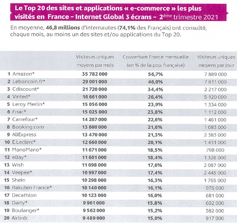 Top 20 des sites e-commerce visités en France selon Médiamétrie. - © Médiamétrie