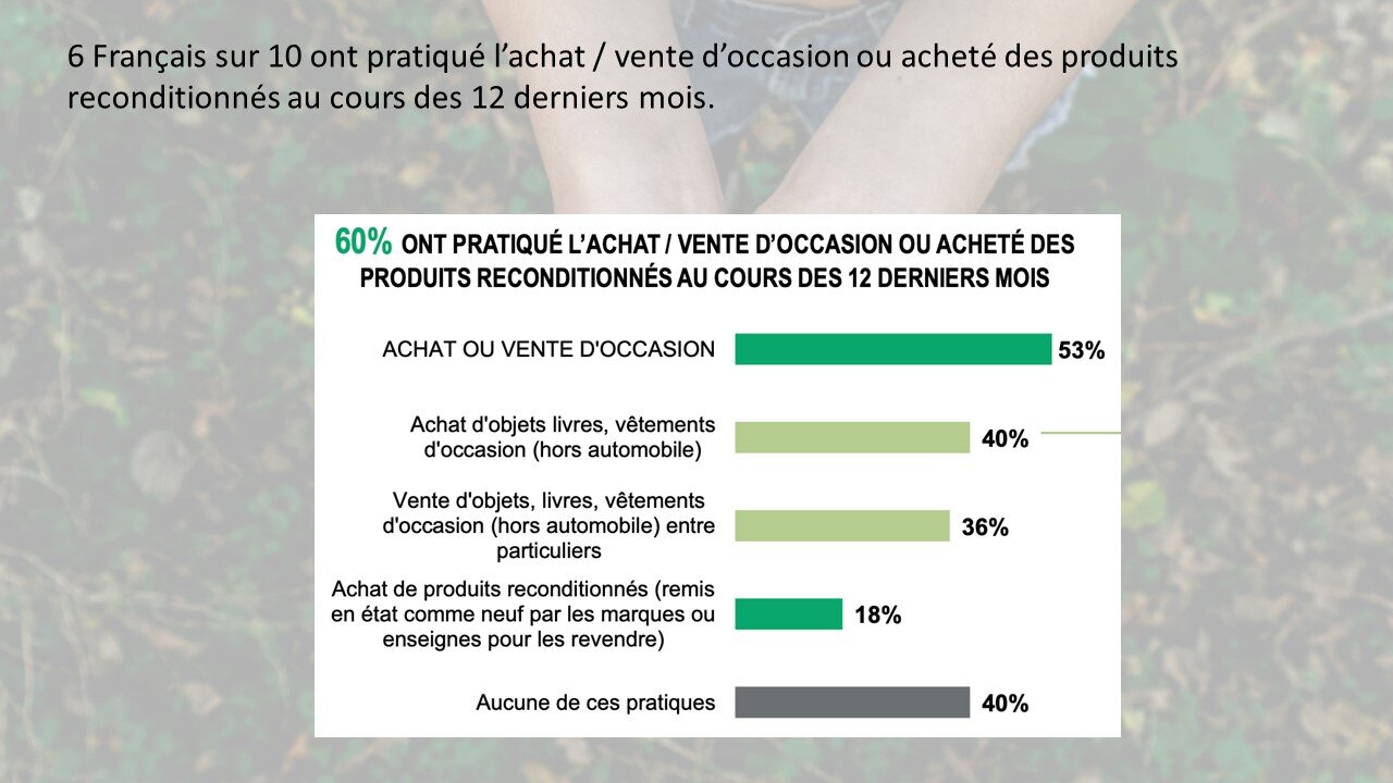 Les Français et la seconde main - © Républik Retail / L’Echangeur