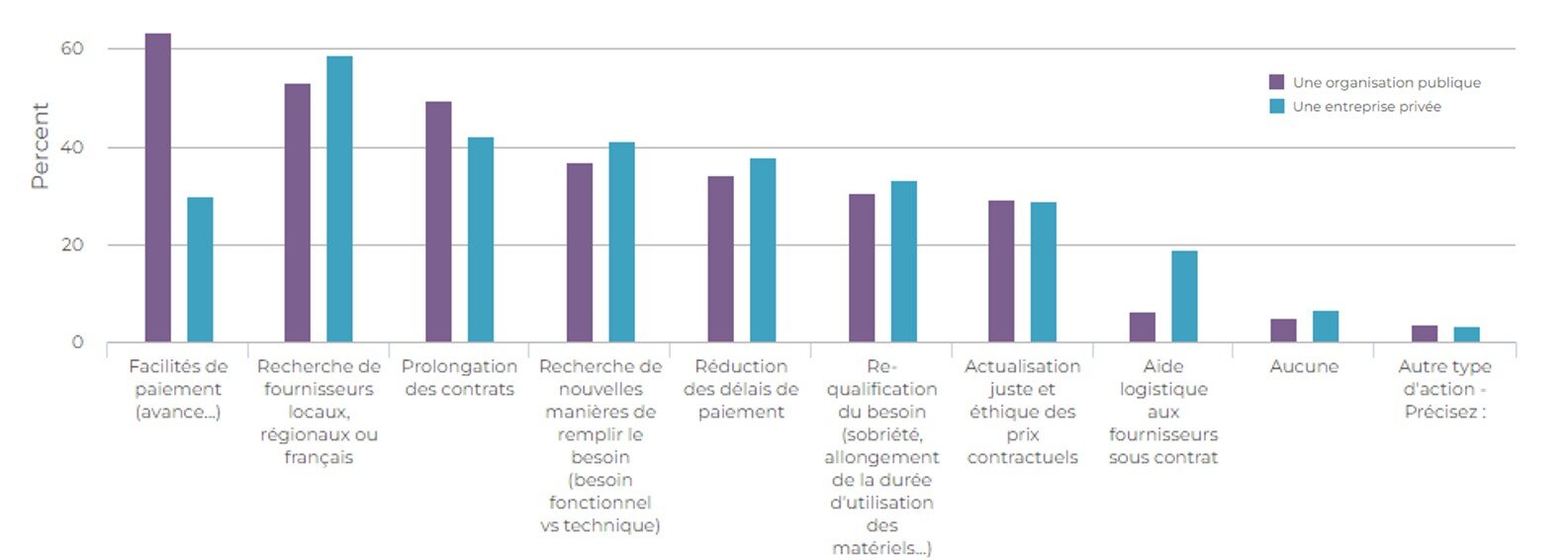 La crise a eu une influence notable sur bon nombre de pratiques achats, à commencer par le sourcing et les délais de paiement. - © D.R.