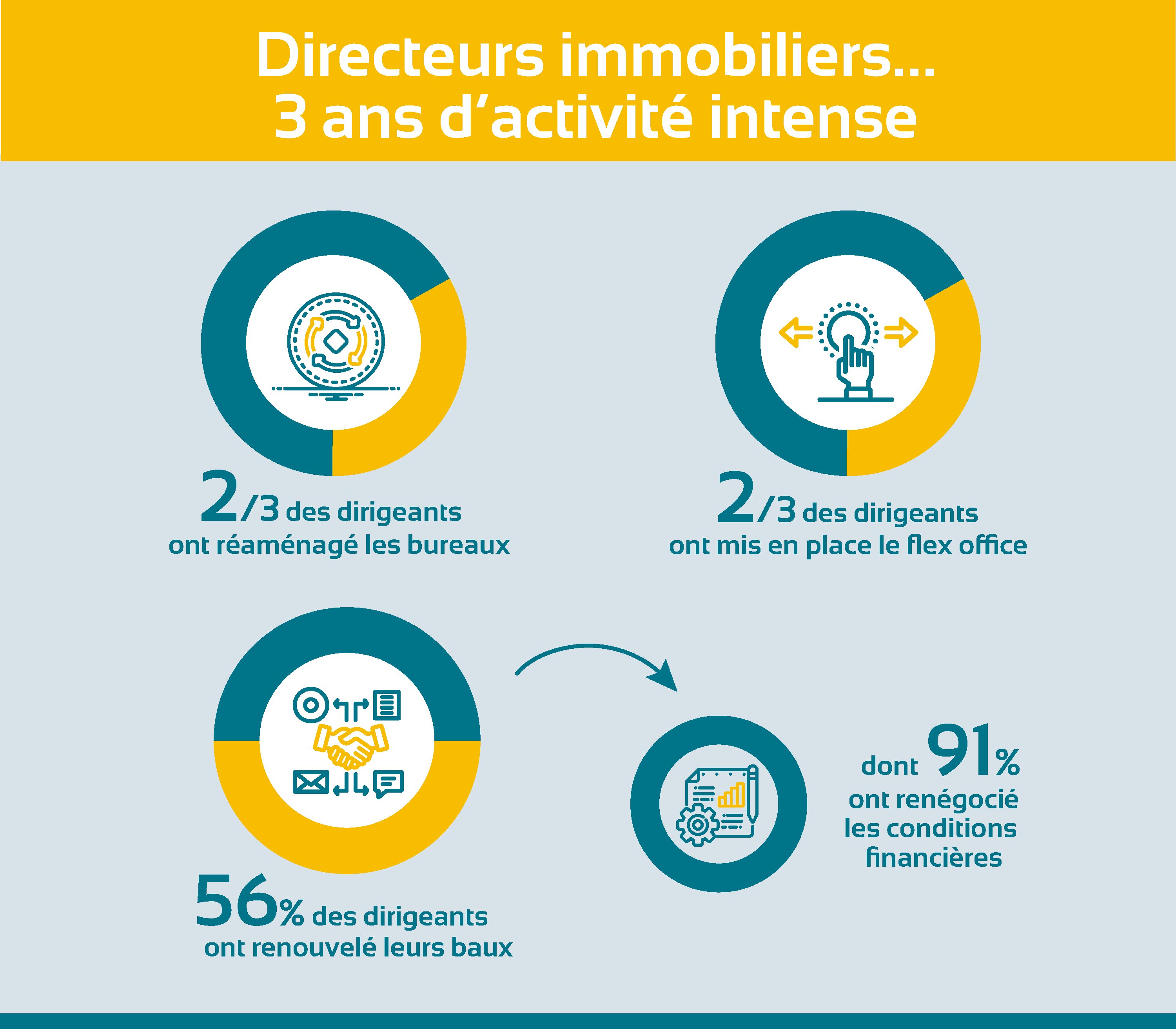 Réaménagement, flex office et renégociation : 3 années de forte activité immobilière. - © ADI