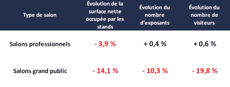 Evolution de l’activité des salons franciliens sur l’année 2024 vs l’année 2018 (dernière année paire de référence prépandémique) - © CCI Paris IDF