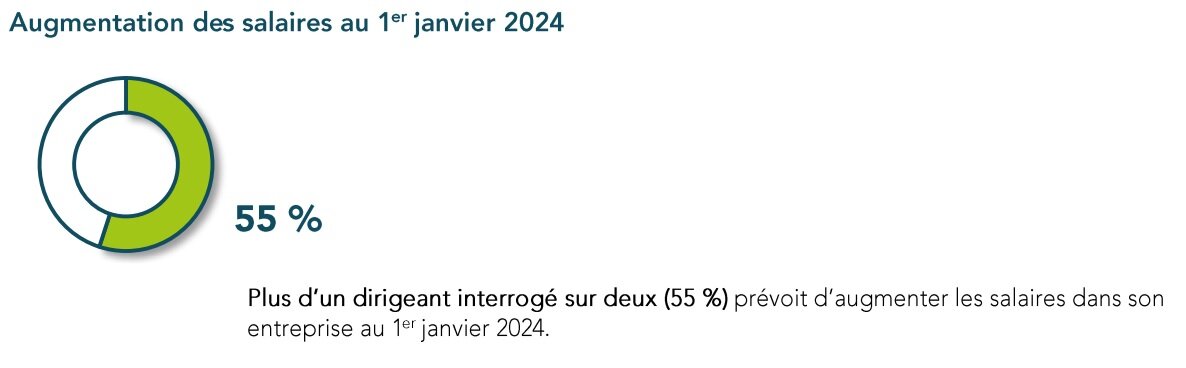 Part des dirigeants de TPE/PME prévoyant d’augmenter les salaires au 01/01/2024 - © CPME