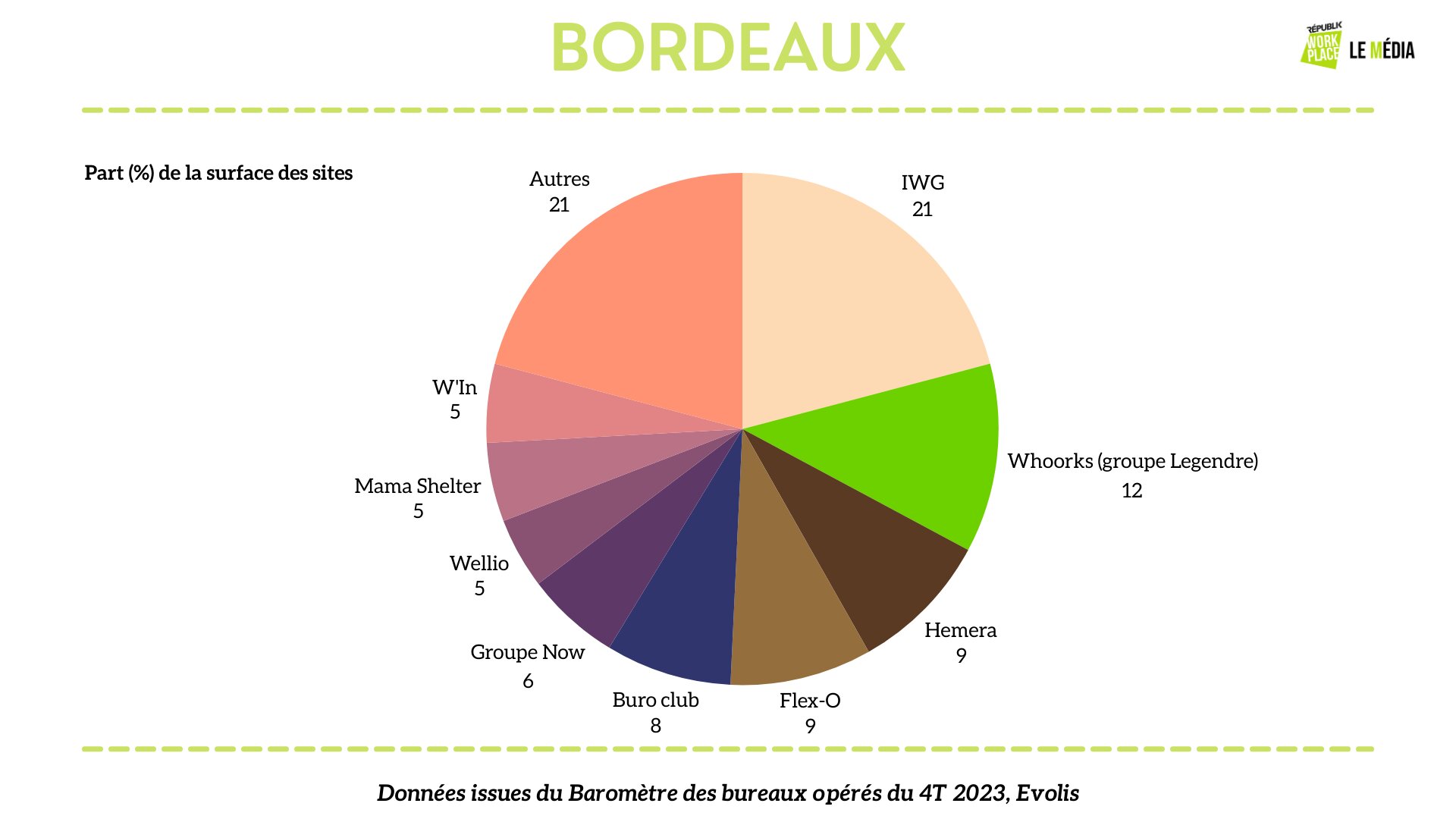 Répartition des opérateurs de bureaux flexibles à Bordeaux - © Républik Workplace Le Média