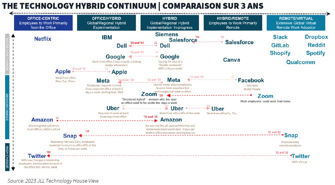 Comparaison sur trois ans des politiques de télétravail dans les grandes entreprises américaines du numérique - © JLL