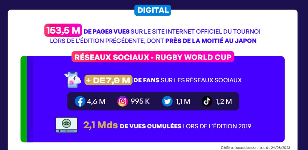 Impact sur les réseaux sociaux Rugby World Cup - © Sporsora
