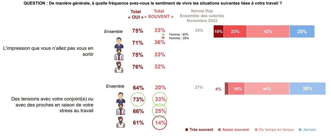 L’expérience de différentes situations négatives liées au travail de manager - © Ifop