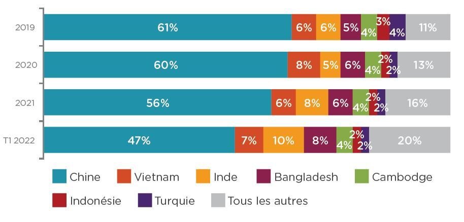 La part des fournisseurs chinois dans les portefeuilles de sourcing a nettement chuté au premier trimestre 2022. - © D.R.