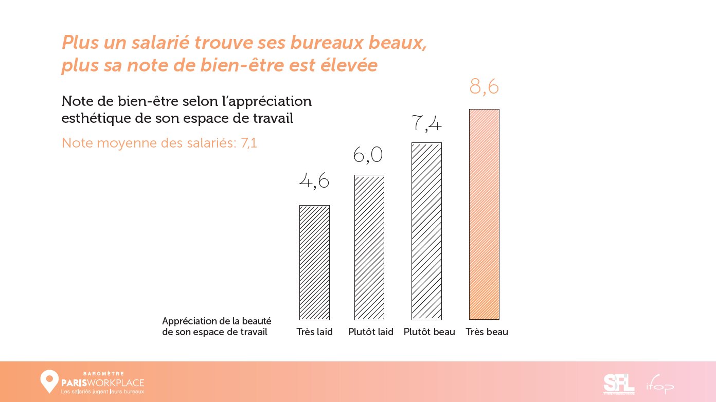 Plus un salarié trouve ses bureaux beaux, plus sa note de bien-être est élevée - © Paris Workplace 2024