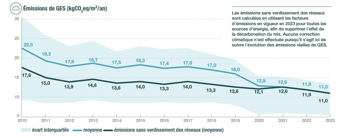 Émission de GES ((kgCO2eq/m²/an) des bureaux, par an - © OID