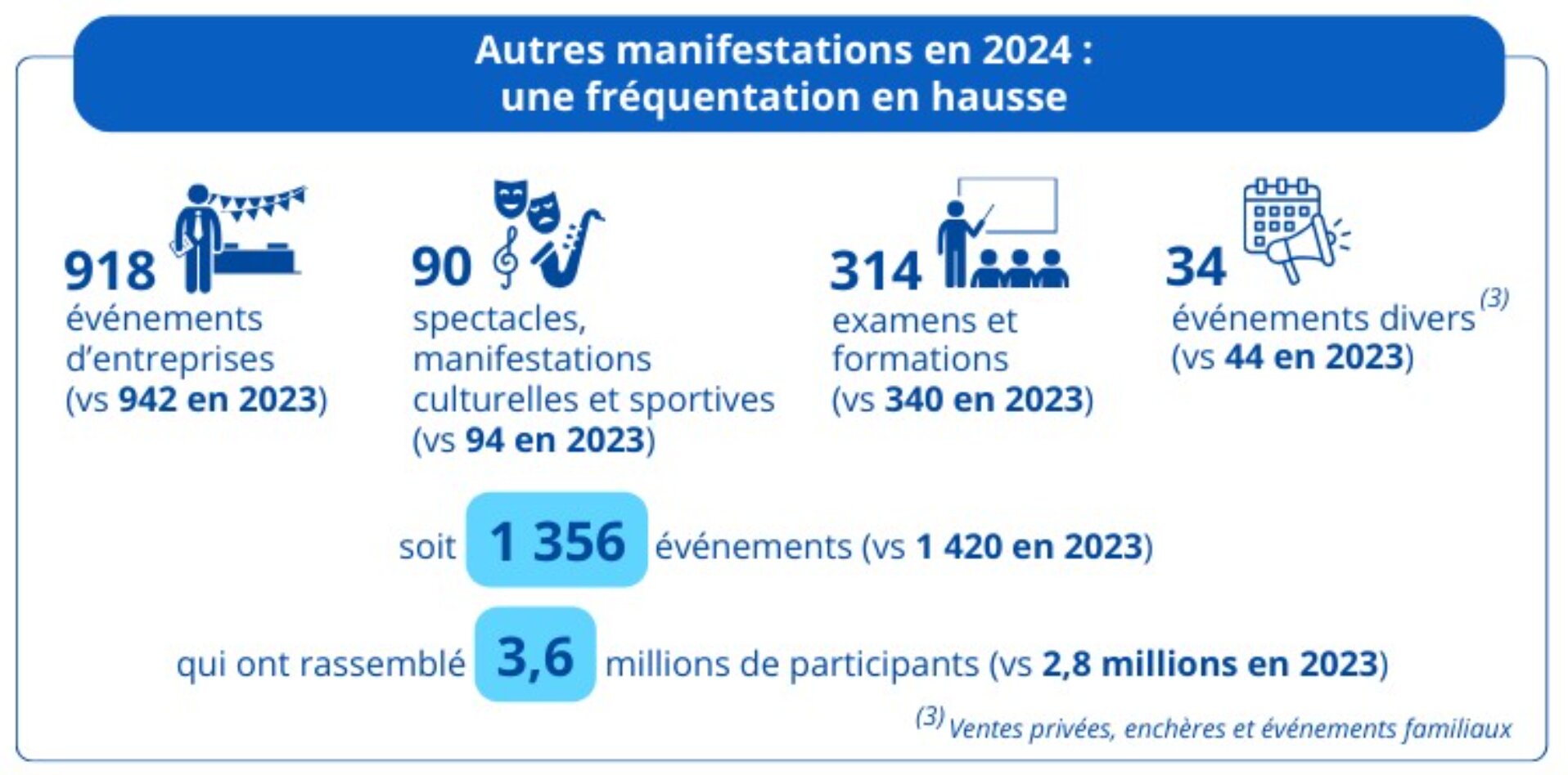 Activité des autres manifestations - © D.R.
