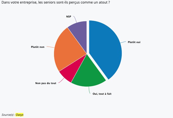Dans votre entreprise, les seniors sont-ils perçus comme un atout ? - © D.R.