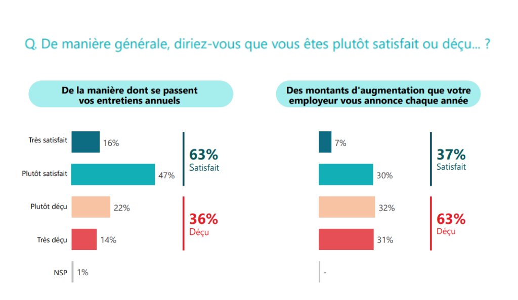 La satisfaction des salariés quant à leur entretien annuel - © D.R.