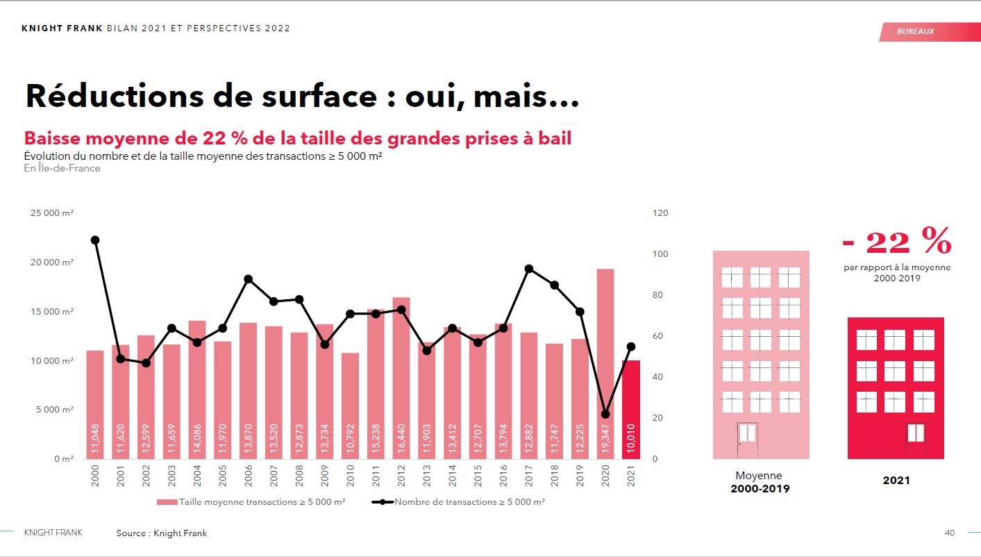 Evolution du nombre et de la taille moyenne des transactions > 5 000 m2 - © Knight Frank