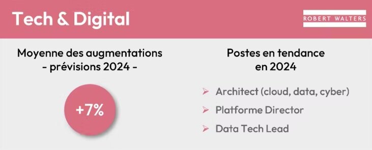 Progression des salaires en 2024 dans la tech - © Robert Walters