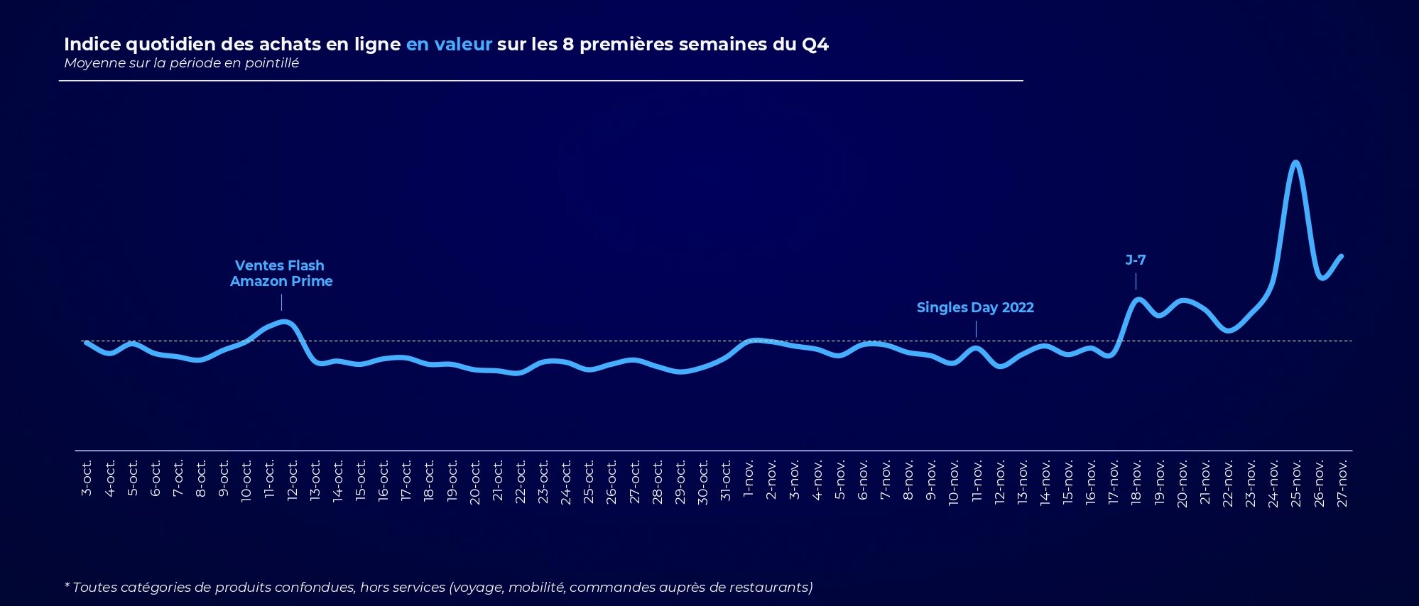 Les ventes réagissent aux temps promotionnelles. - © FoxIntelligence