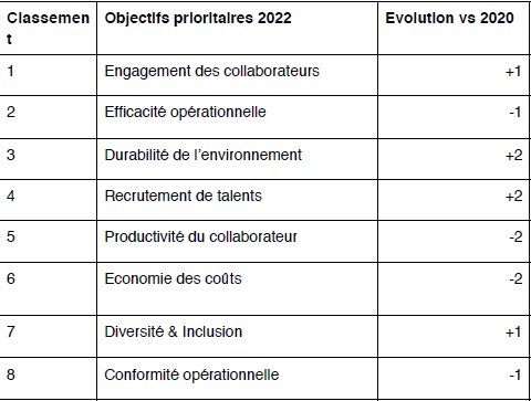 Classement des priorités pour l’environnement de travail - © ISS