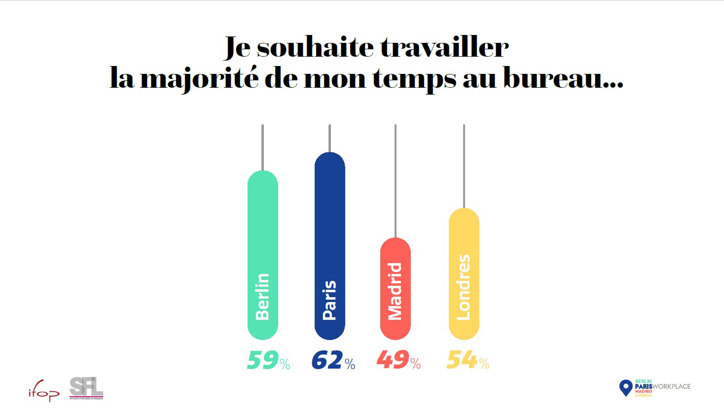 Souhait des salariés de travailler au bureau - © SFL/Ifop