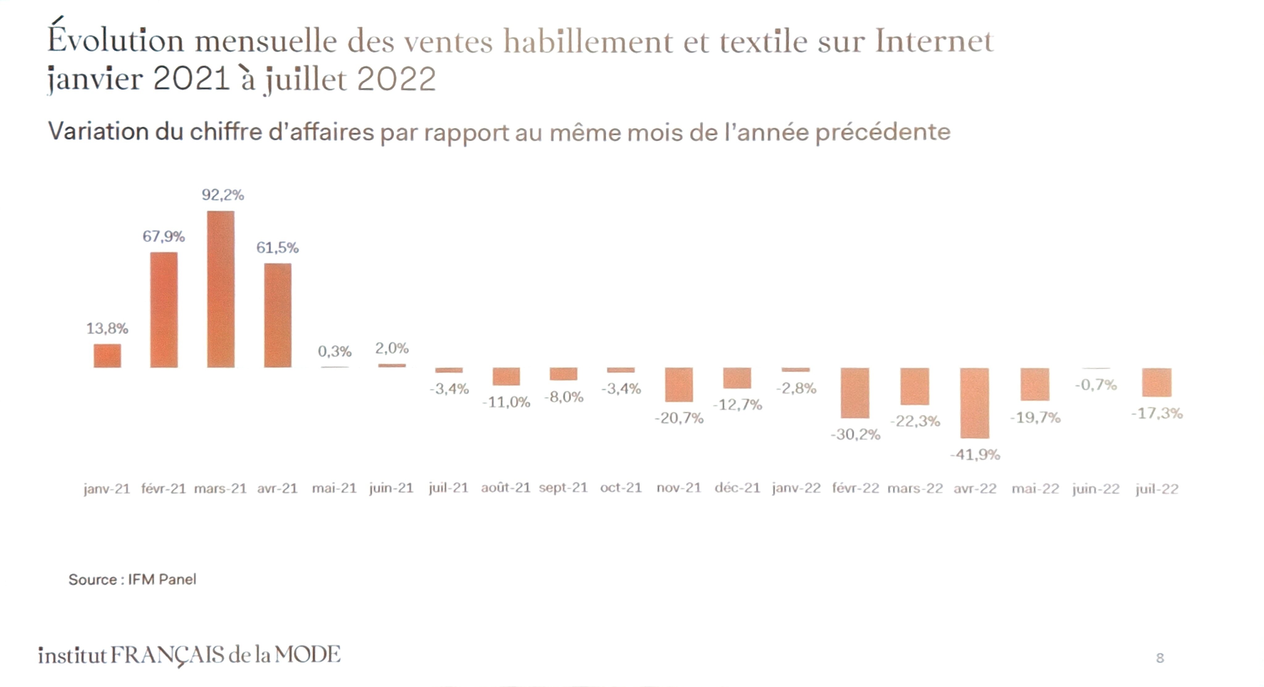Analyse des ventes en ligne de la mode et de l’habillement de 2021-2022 - © IFM