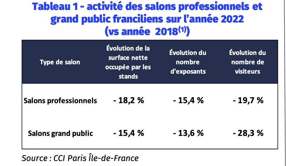 Activité des salons franciliens 2022 - © CCI Paris Ile-de-France
