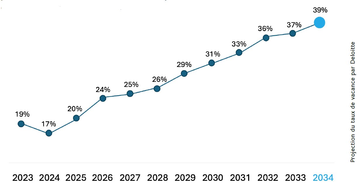 Projection du taux de vacance à La Défense selon un scénario de statu quo - © Deloitte